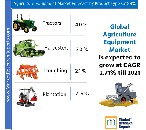 Global Agriculture Equipment Market Research Report 2021