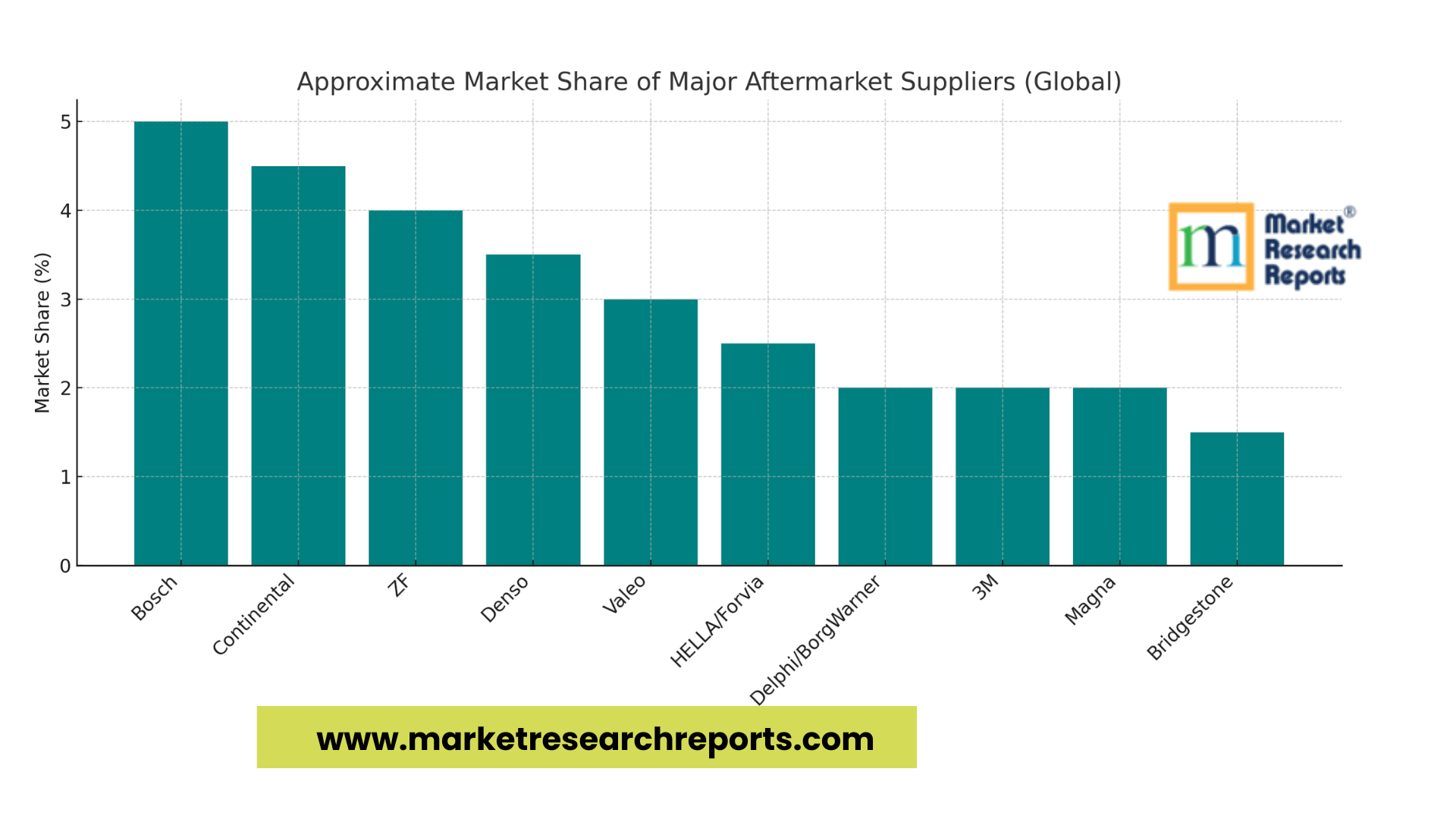 Approximate Market Share Of Major Aftermarket Suppliers
