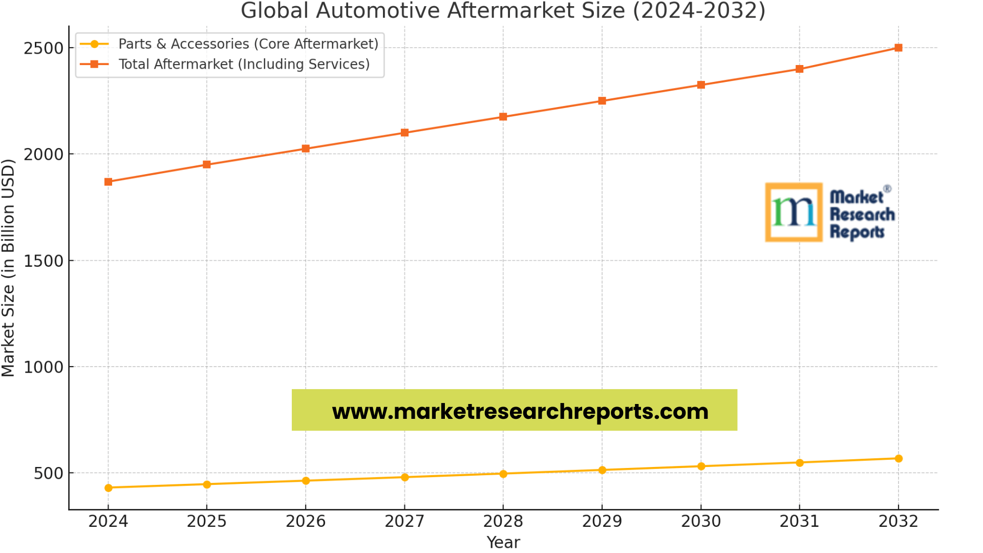 automotive aftermarket market size
