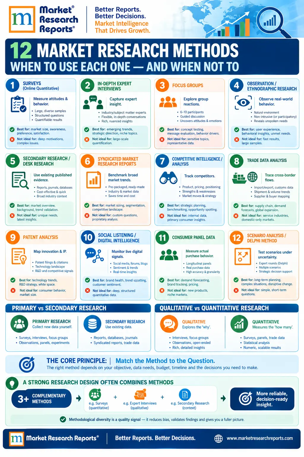12 Market Research Methods-Infographic