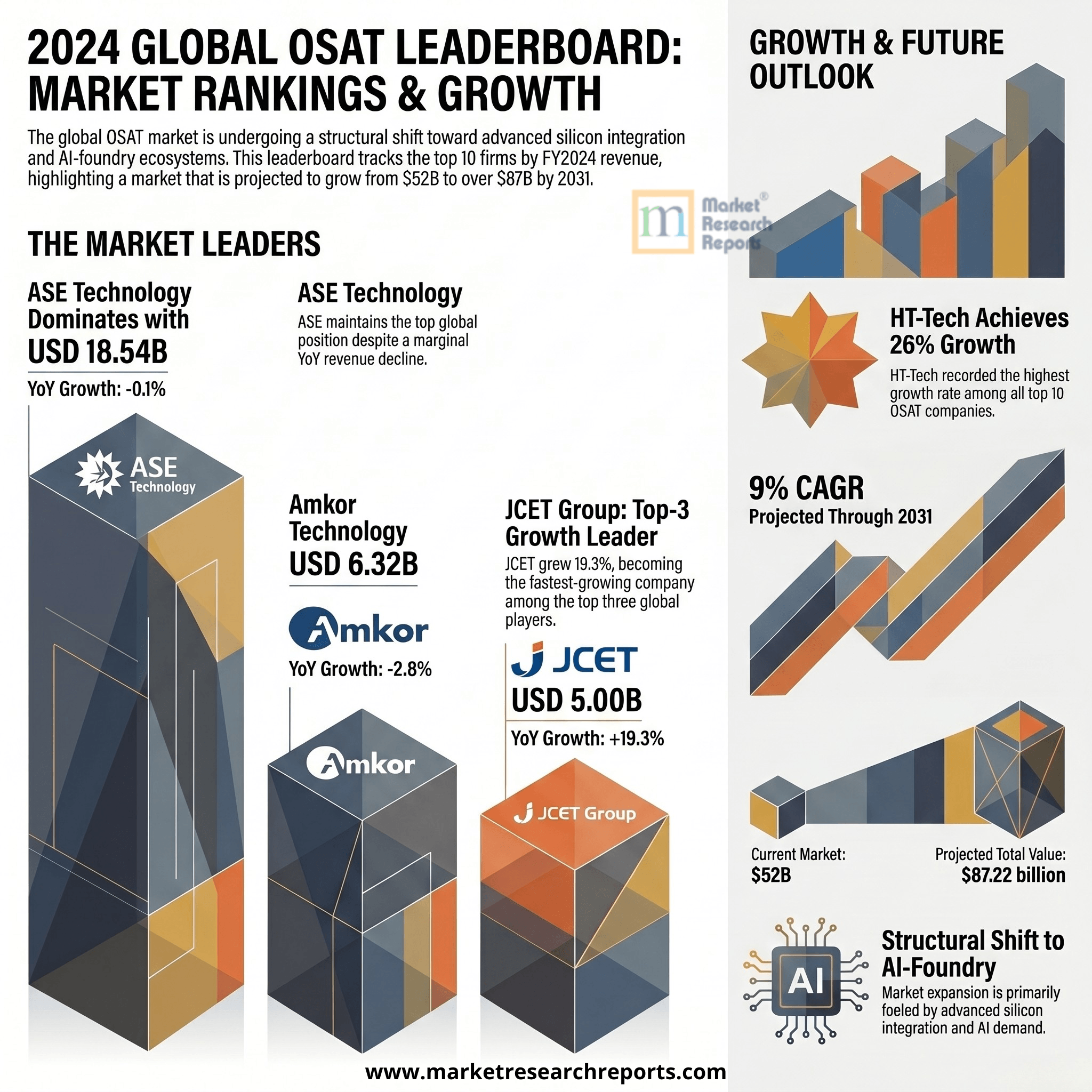 2026_OSAT_Global_Market_Rankings