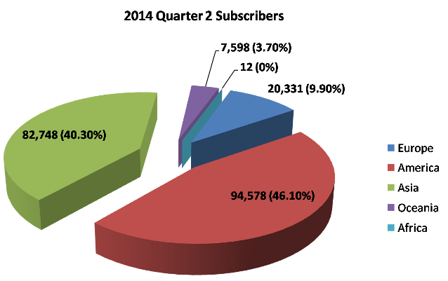LTE Subscribers Shares Worldwide