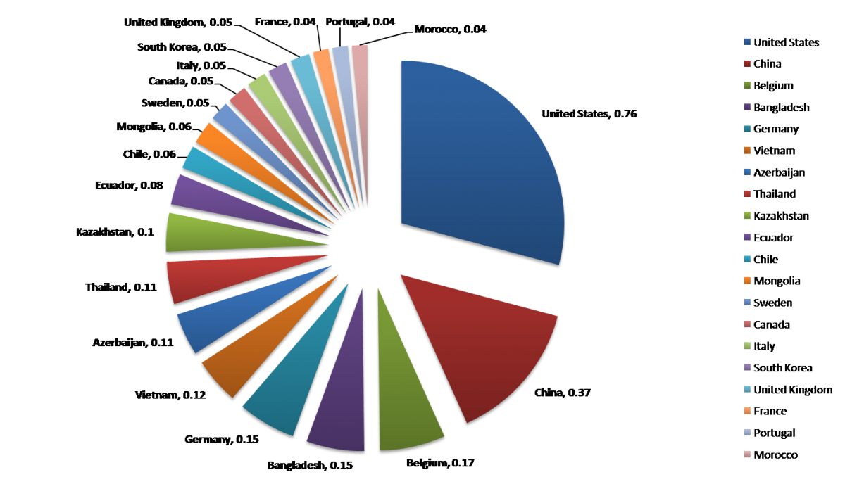 Thermometer Global Market top 20 countries