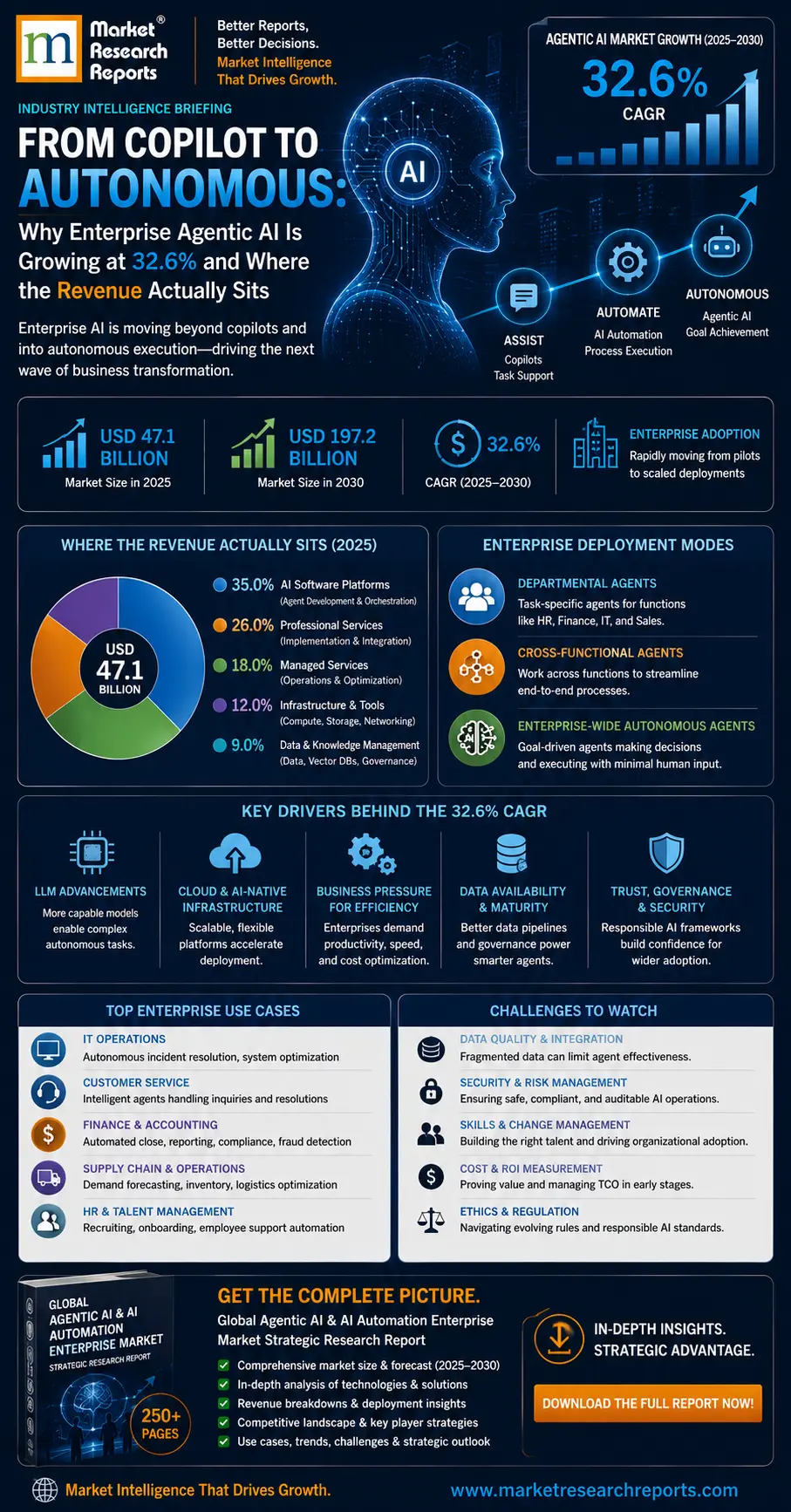 Global Agentic AI & AI Automation Enterprise Market-Infographic