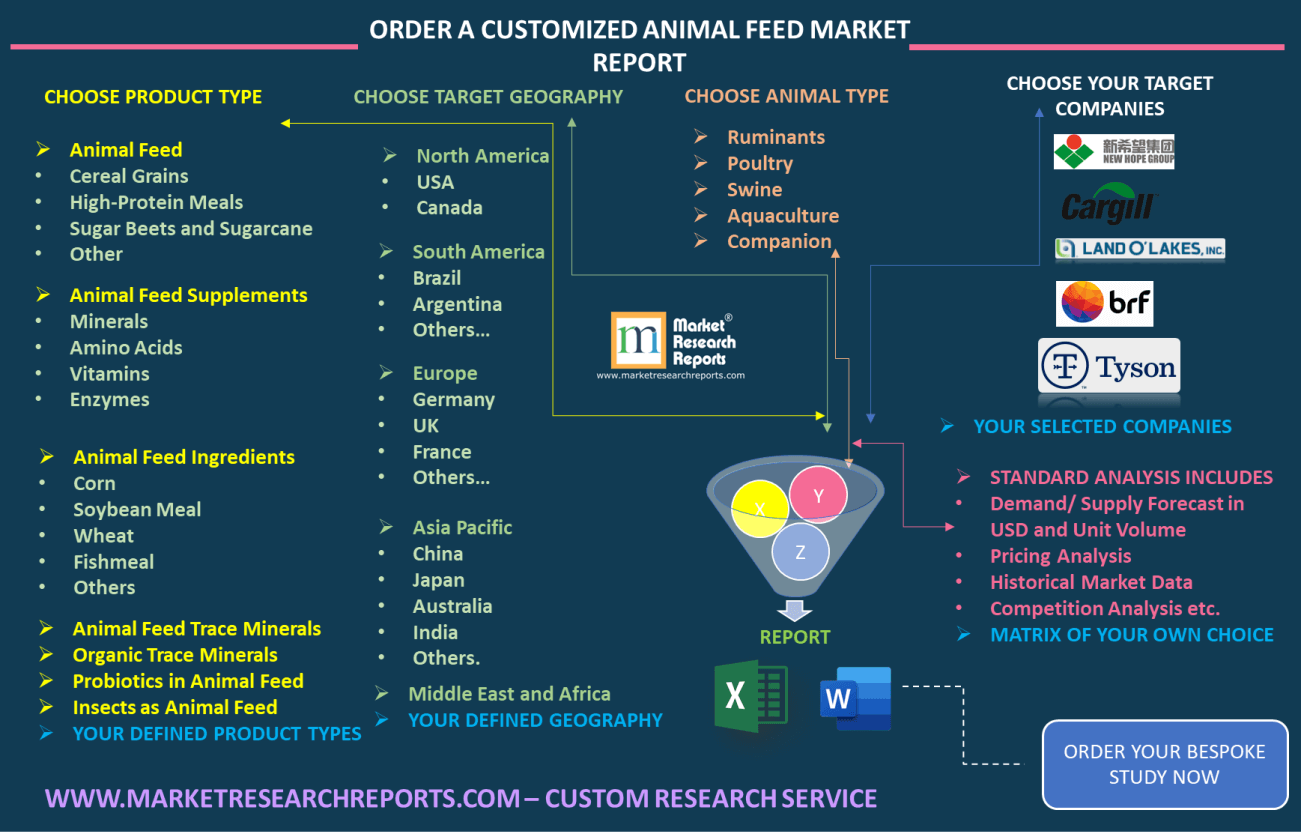 animal feed custom market research