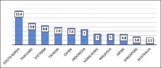 Asia Pacific Data Centre CAGR 2021-2024