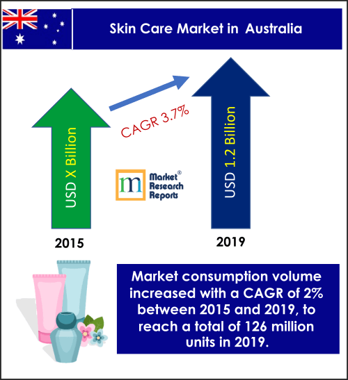 Australia Skincare Market