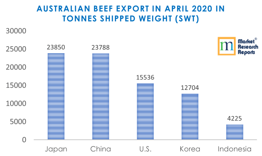 Australian Beef Export in April 2020 in tonnes shipped weight (swt)