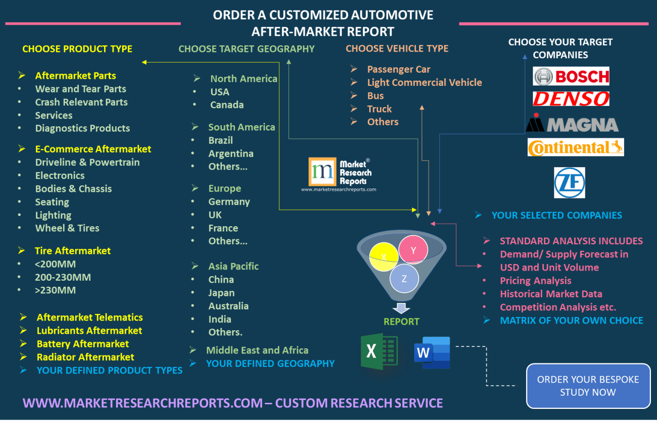 automotive aftermarket custom market research report