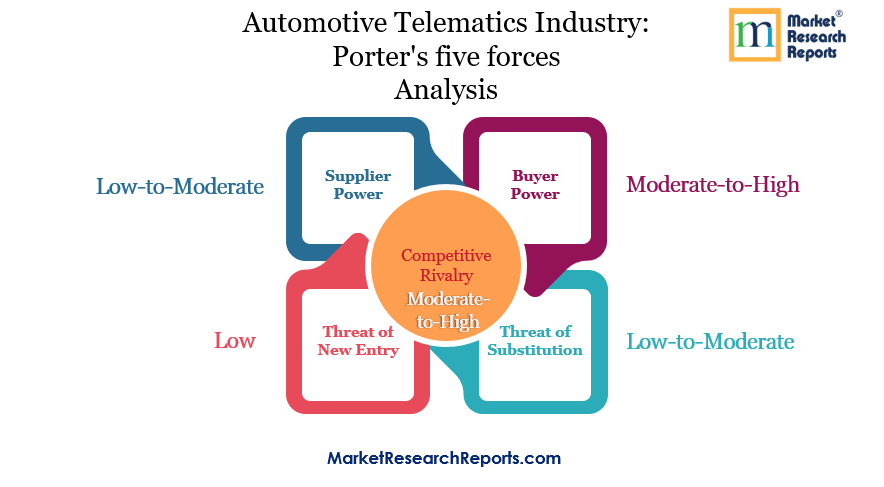 Automotive Telematics Industry Porter's five forces Analysis