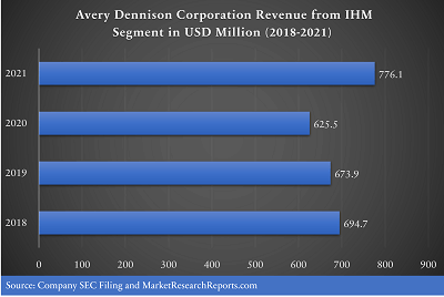 Avery Dennison Corporation Revenue from IHM Segment in USD Million (2018-2021)