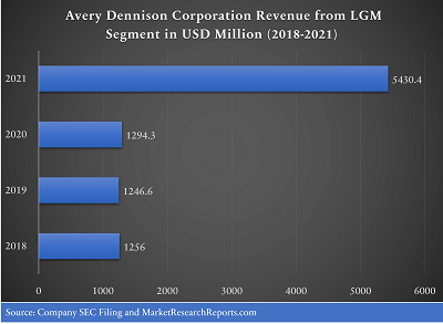 Avery Dennison Corporation Revenue from LGM Segment in USD Million (2018-2021)