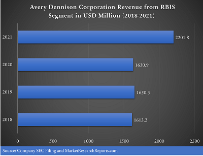 Avery Dennison Corporation Revenue from RBIS Segment in USD Million (2018-2021)
