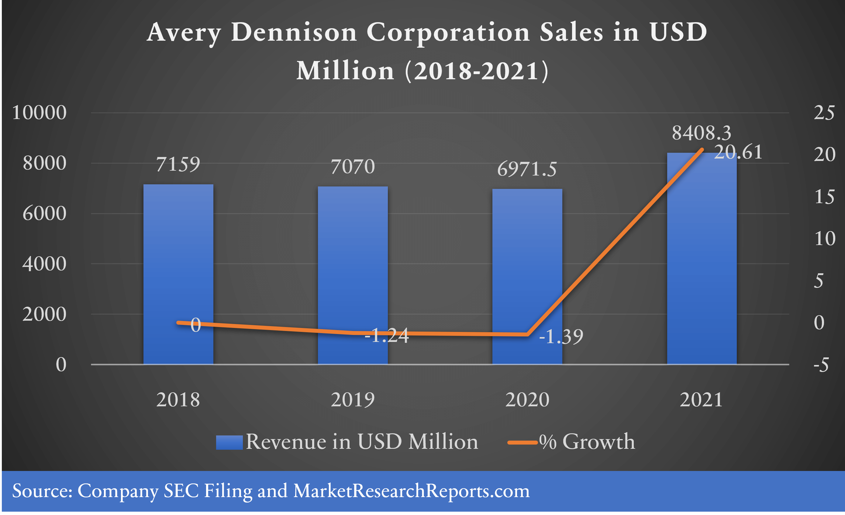 Avery Dennison Corporation Sales in USD Million (2018-2021)