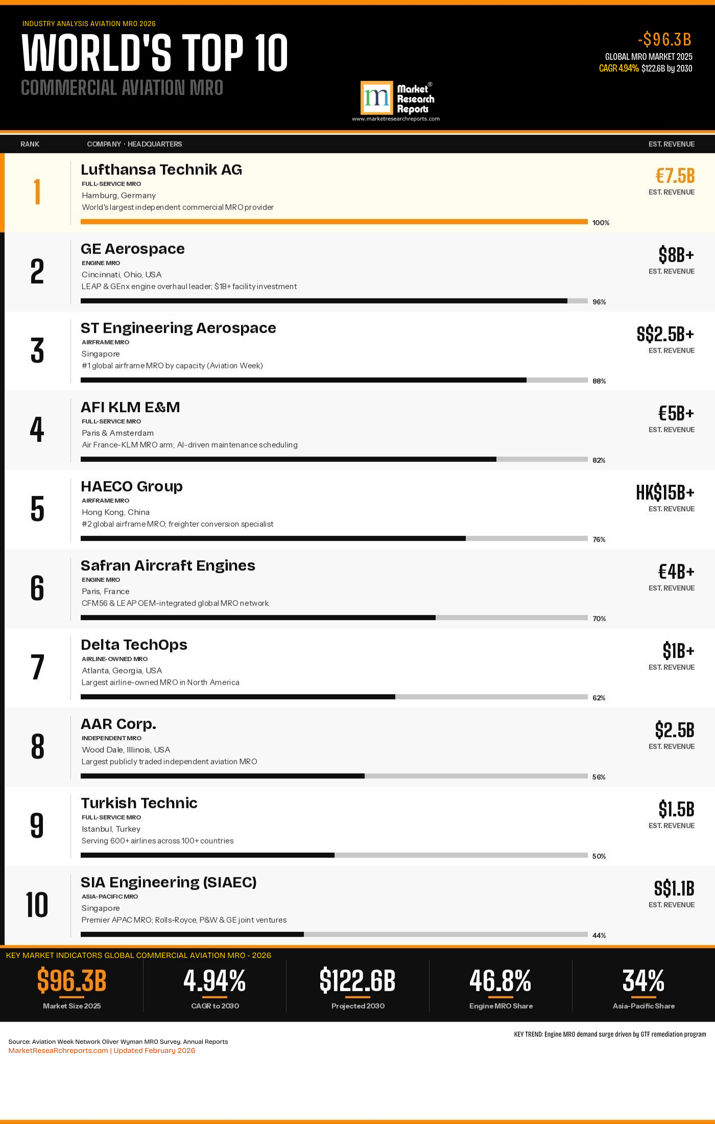 Top 10 Commercial Aviation MRO Companies in World