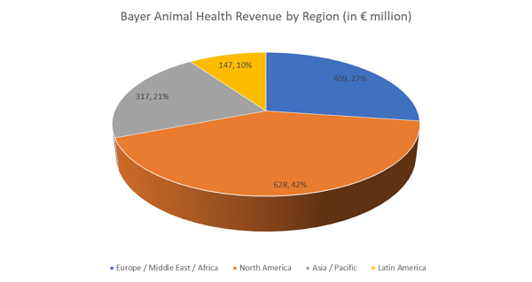 Bayer Animal Health Division Revenue by product FY 2018 (in euro million)