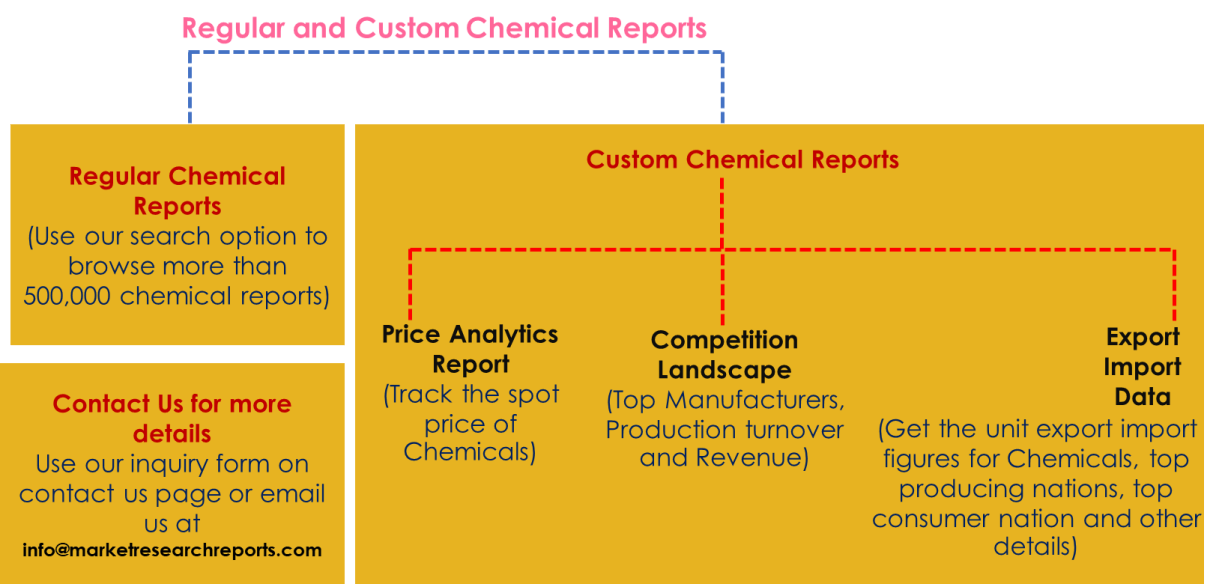 Chemical Industry Reports