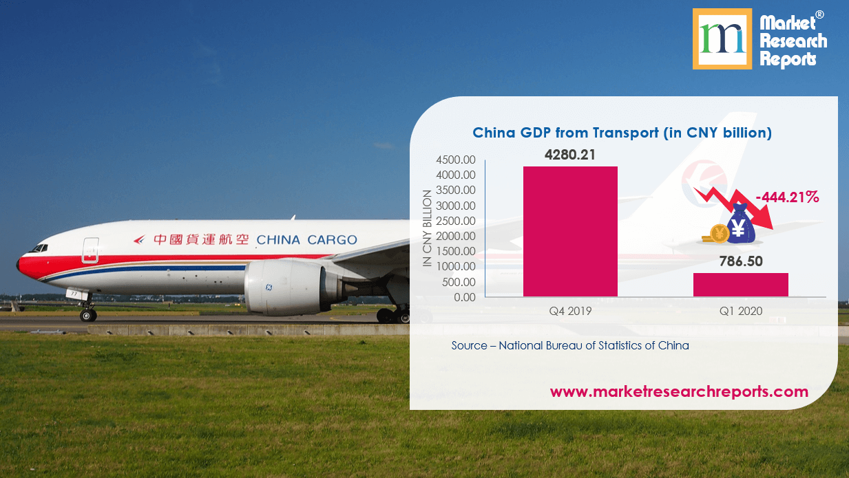 China GDP From Transport (in CNY billion)