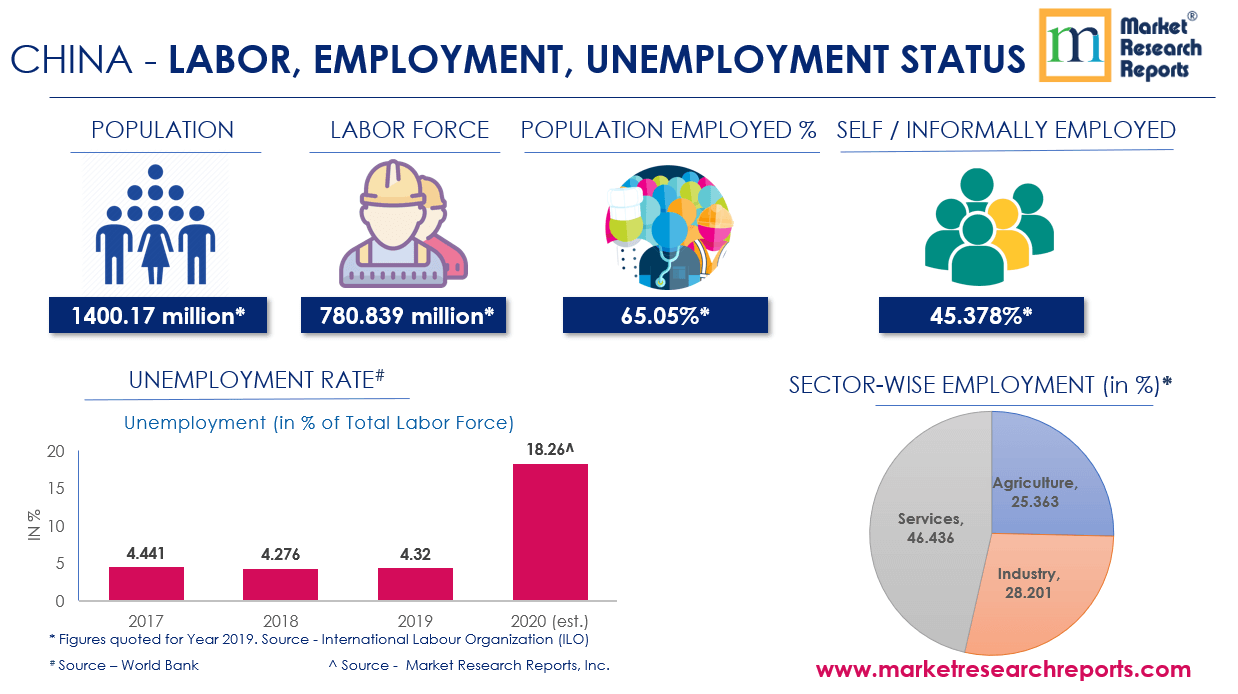 Labor, Employment and Unemployment Status of China