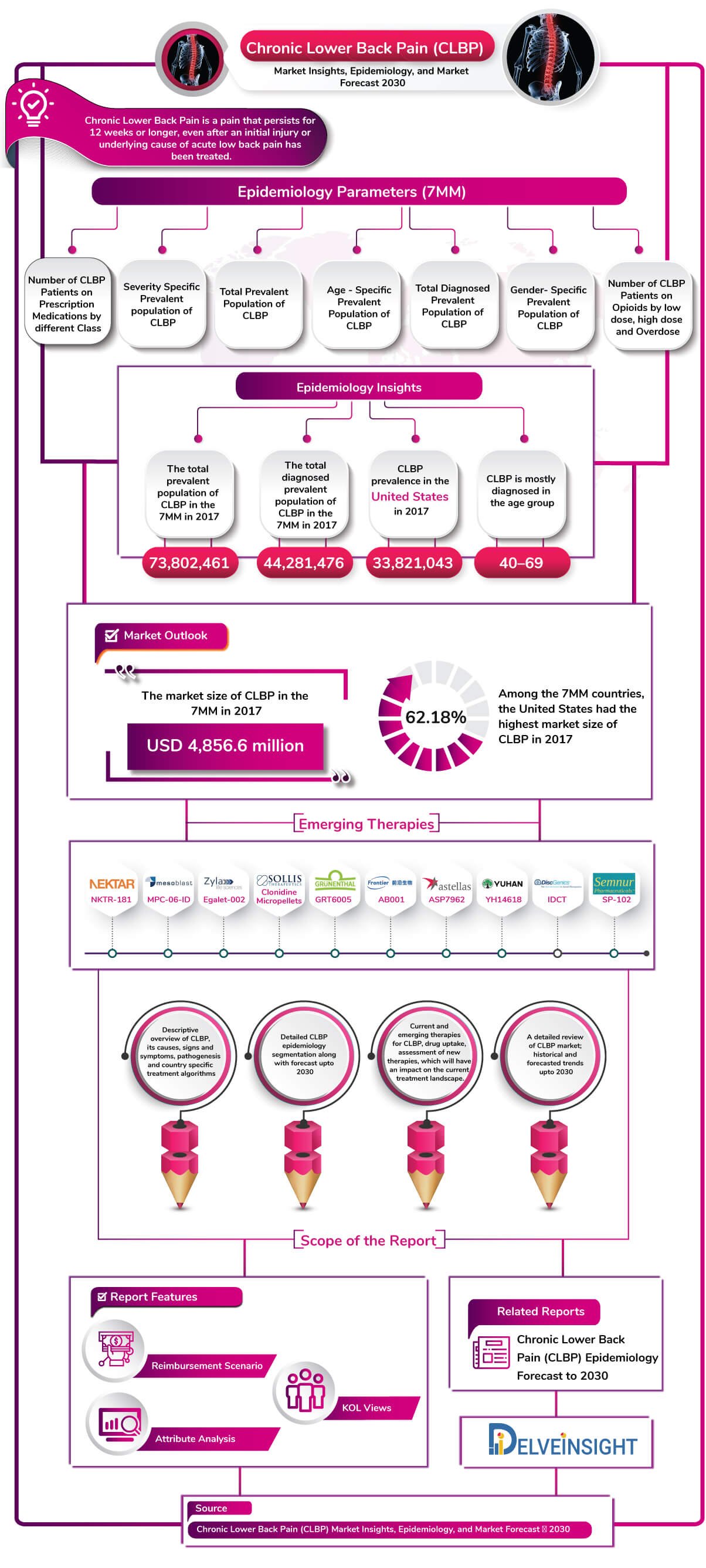 Chronic Lower Back Pain (CLBP) Market Insights, Epidemiology and Market Forecast - Infographic