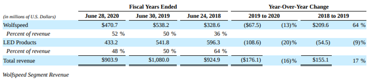 Cree Inc. Revenue 2020