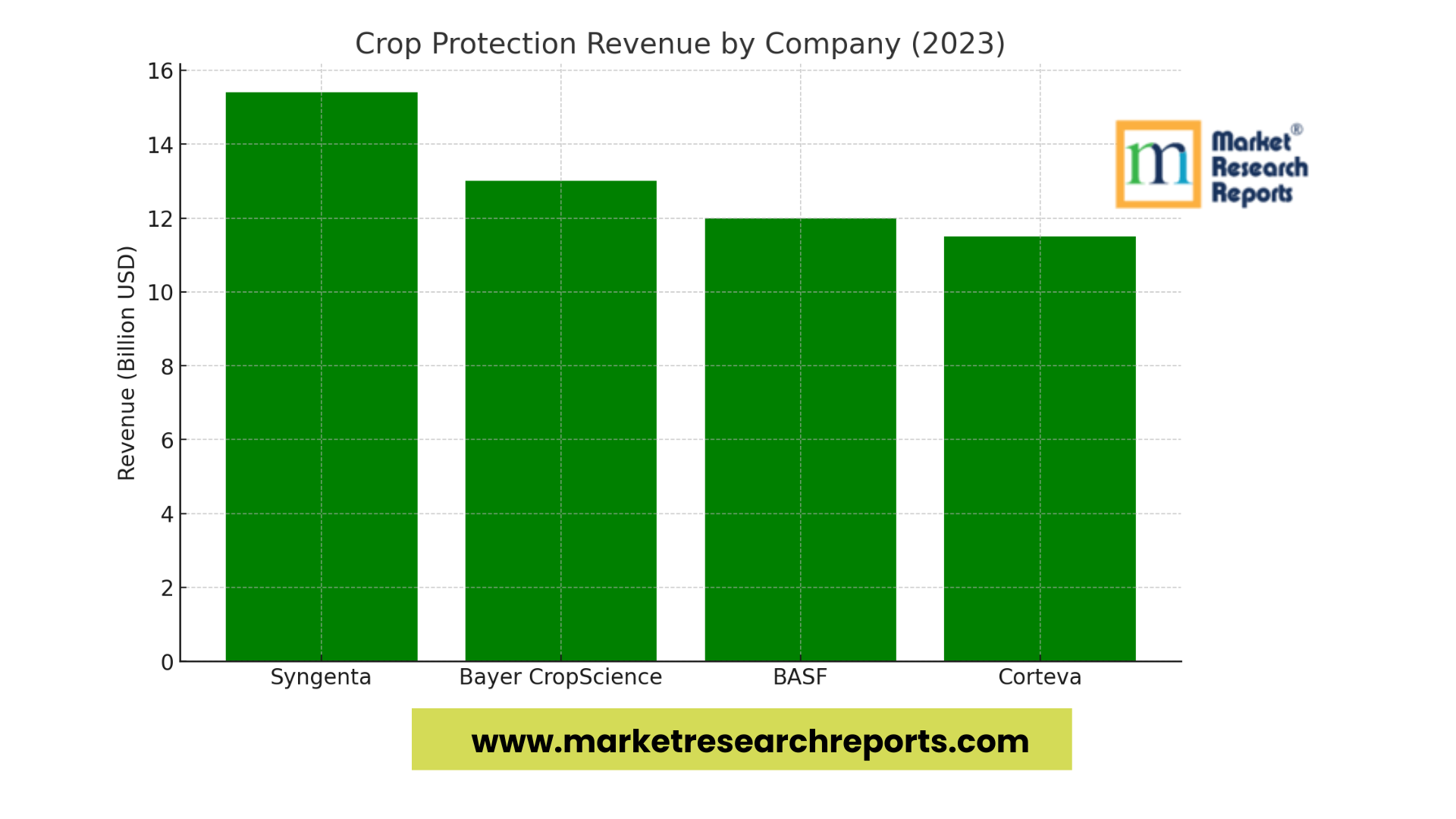 Crop Protection Revenue