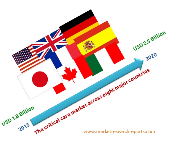 Crtical Care Market 2020