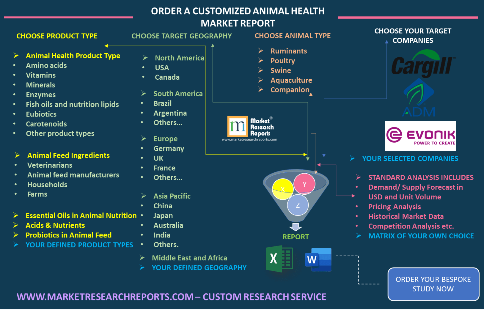 Custom Animal Health Market Study