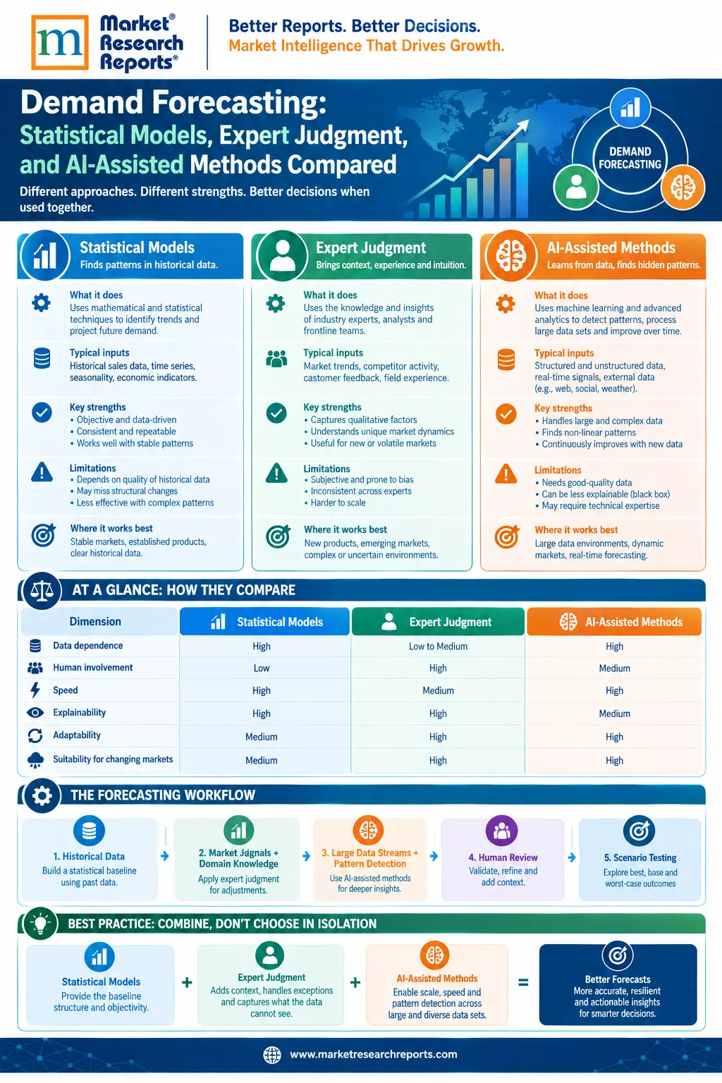 Demand Forecasting Methods-Infographic