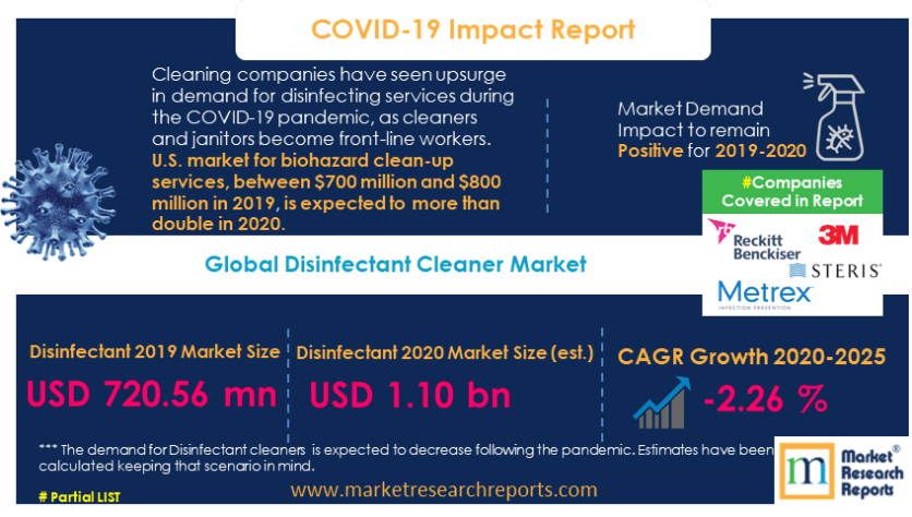 Global Disinfectant Cleaner Market Report 2020