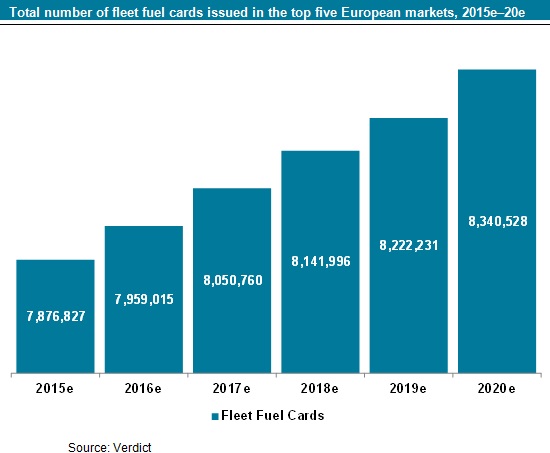 Fuel Card market figures