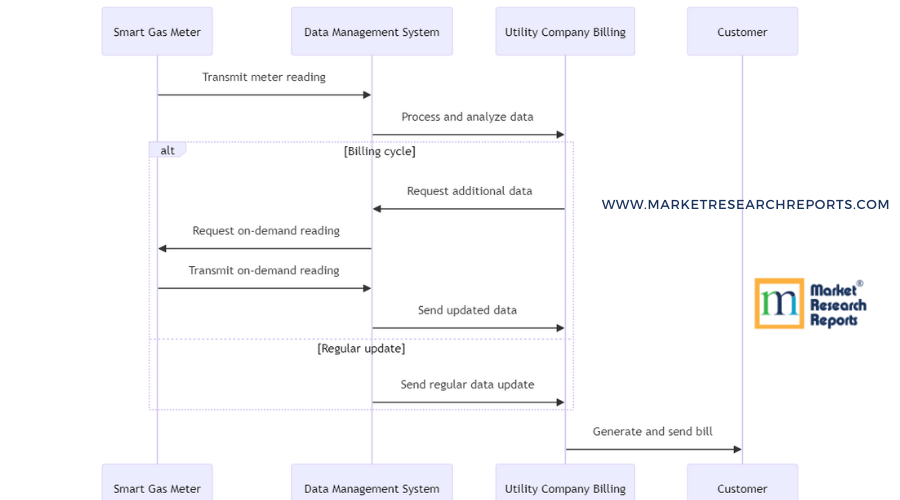 How Smart Gas Meter Transmit Data