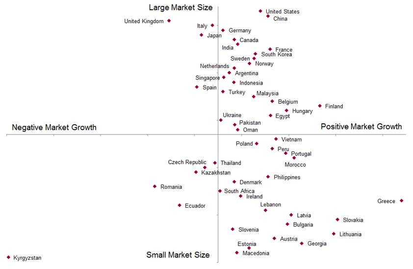 Global gas turbine market stats
