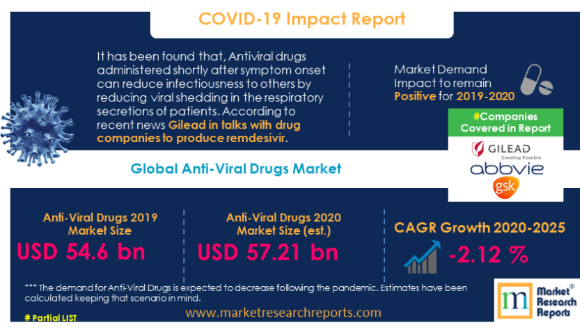 Global Anti-Viral Drugs Market Research Report 2020
