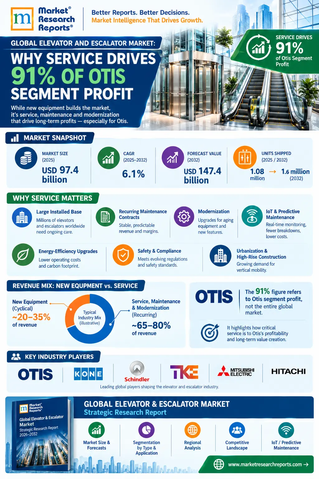 Global Elevator and Escalator Market - Infographic