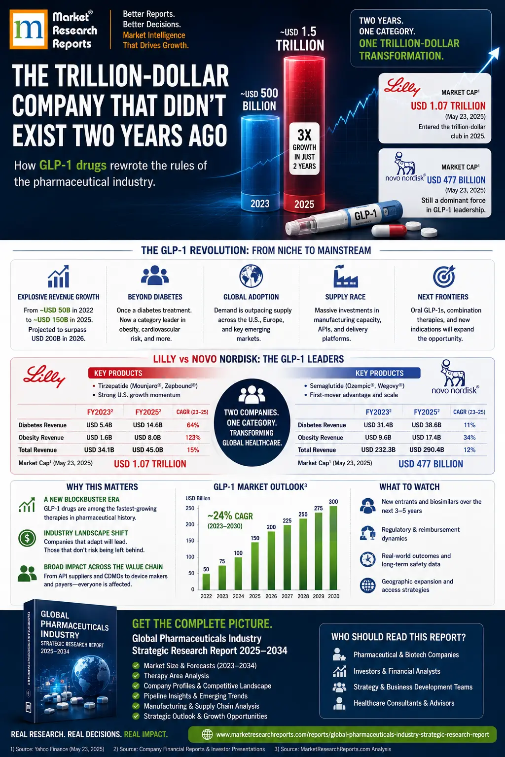 Global GLP-1 Drug Market-Infographic
