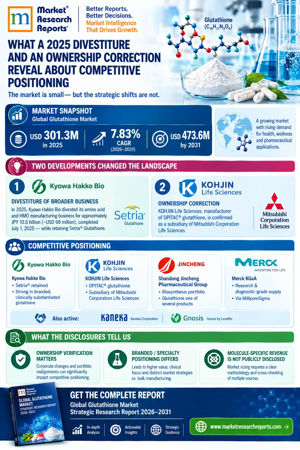 kohjin glutathione vs setria glutathione What a 2025 Divestiture and an Ownership Correction Reveal About Competitive Positioning in the Global Market? A peptide cycle length