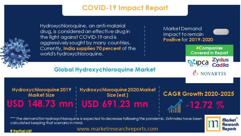 Global Hydroxychloroquine Market Research Report 2020