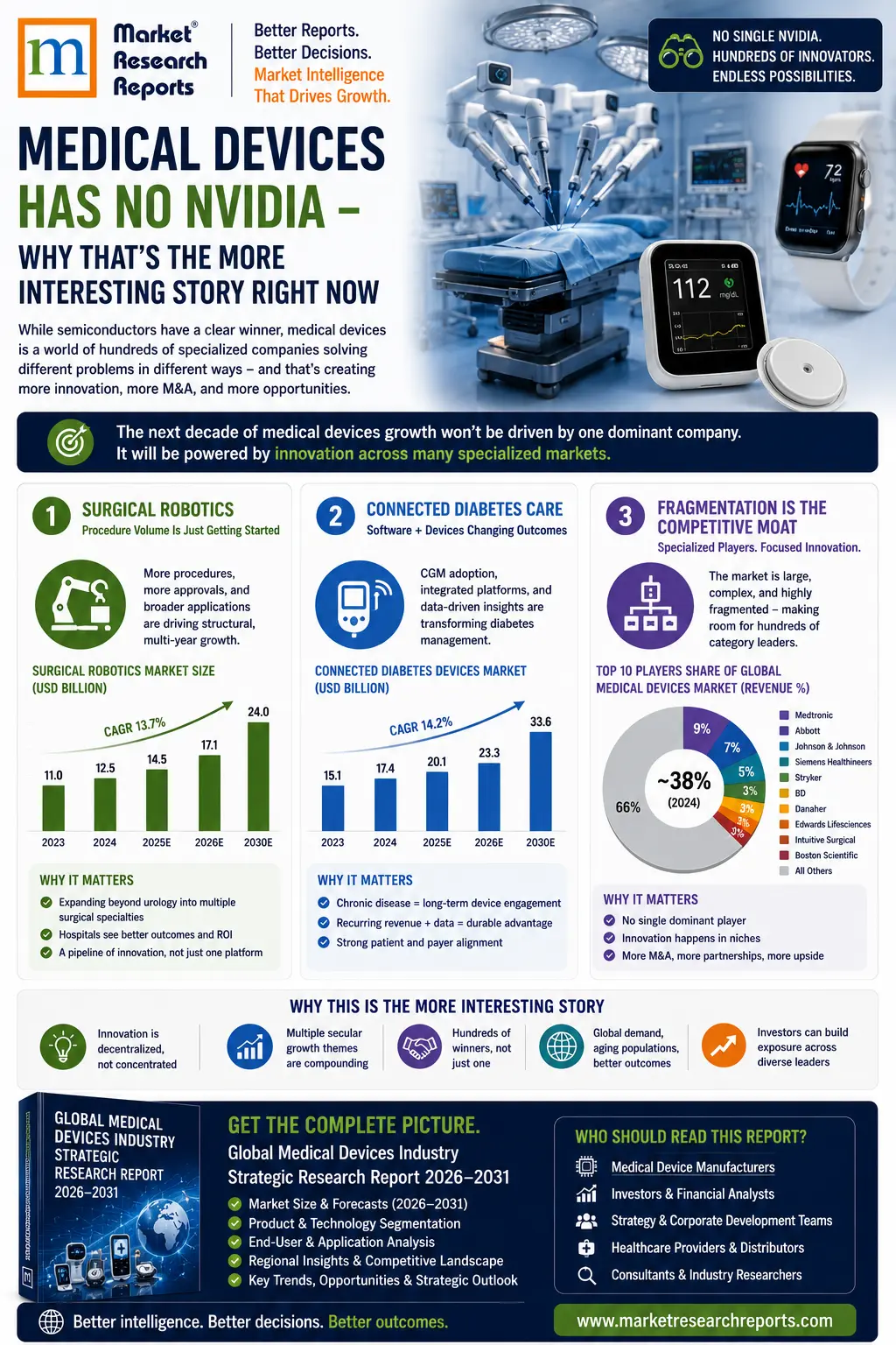Global Medical Devices Industry-Infographic