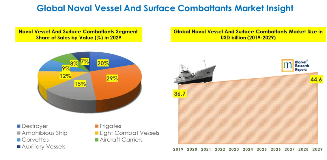 global naval vessels and surface combatants market size by segment and value