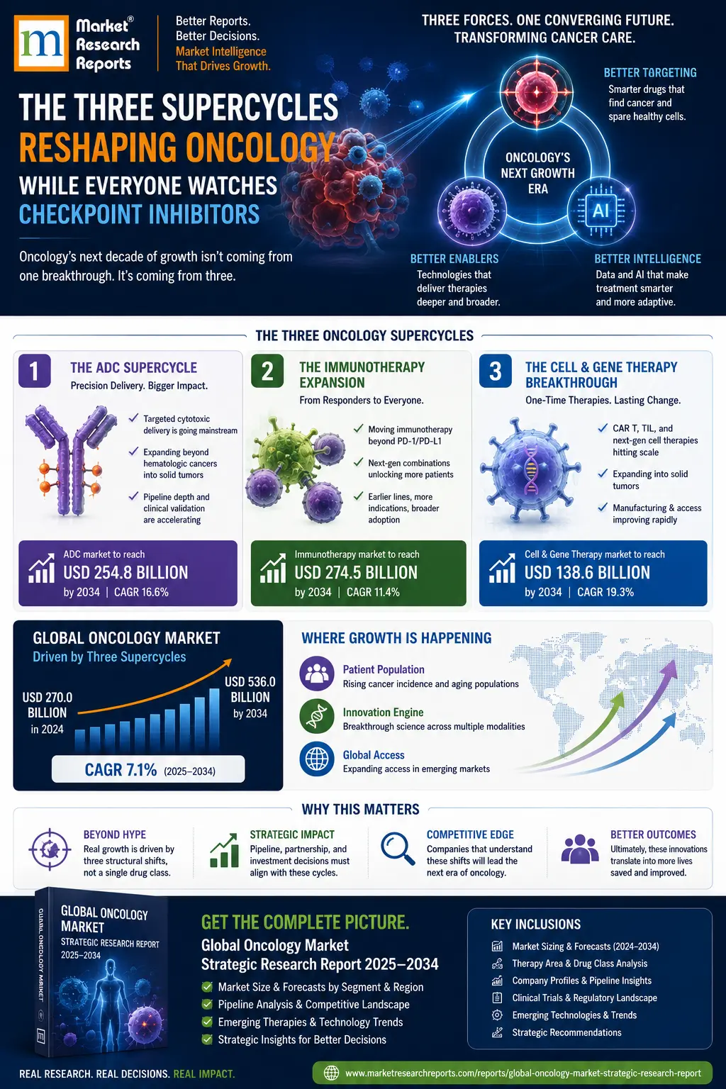 Global Oncology Market-Infographic