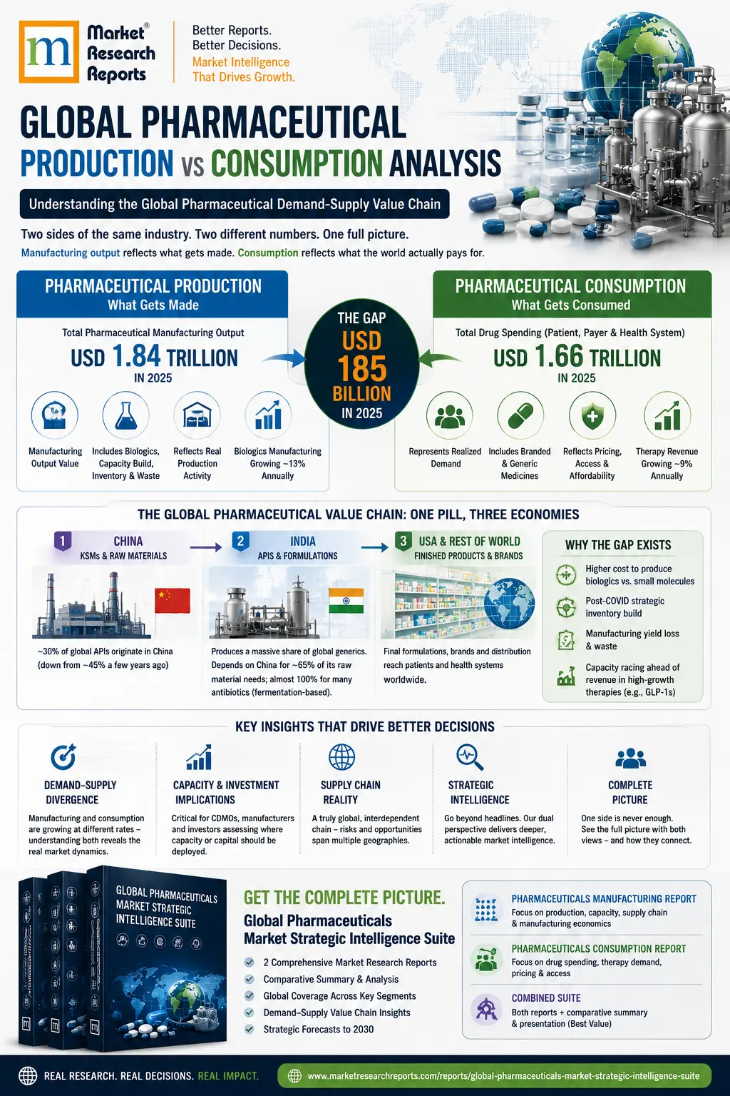 Global Pharmaceutical Production vs Consumption Analysis-Infographic