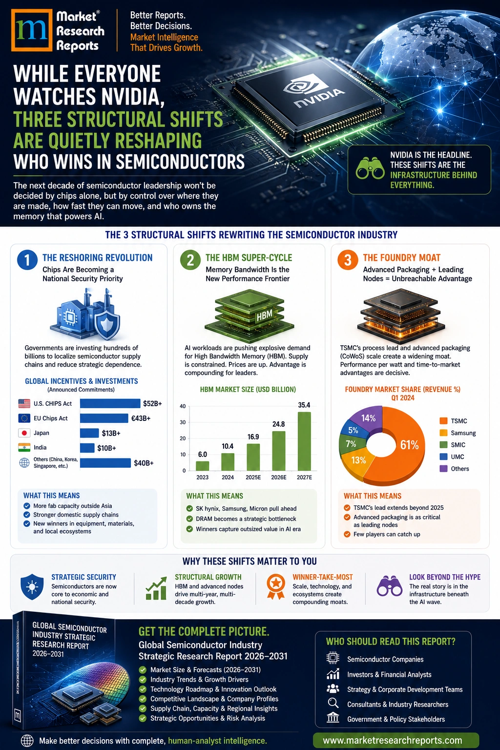 Global Semiconductor Industry-Infographic