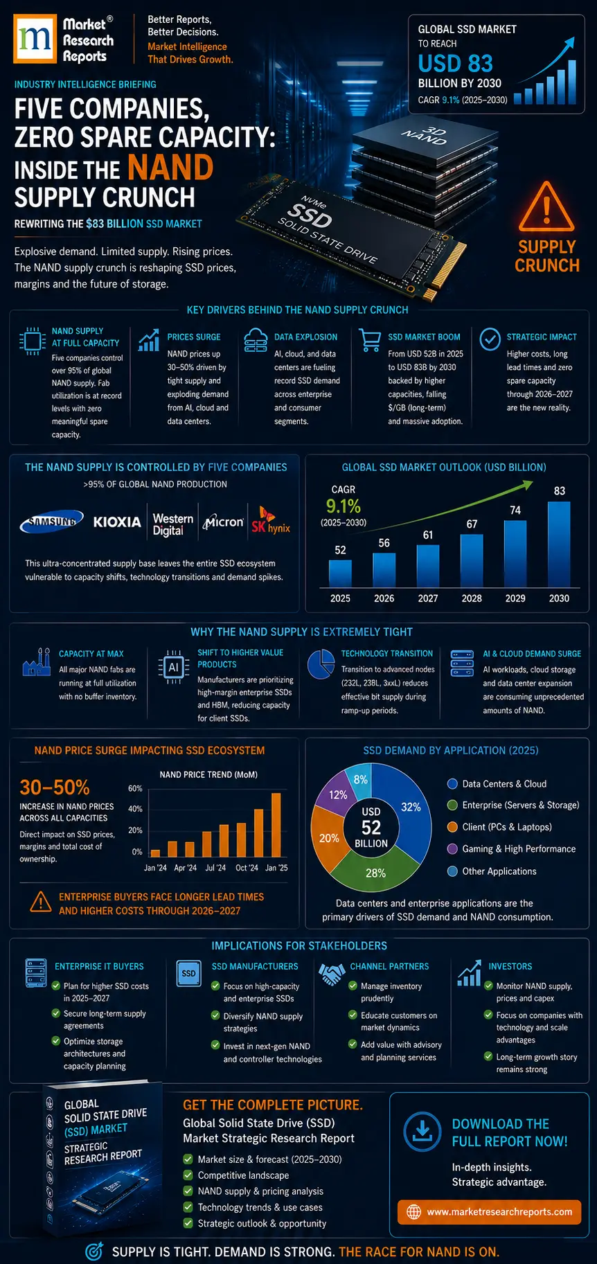 Global Solid State Drive Market-Infographic