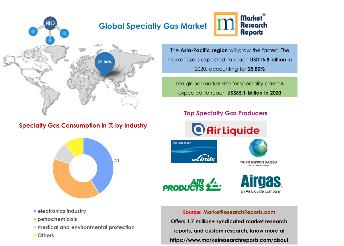 Global Specialty Gas Market Status
