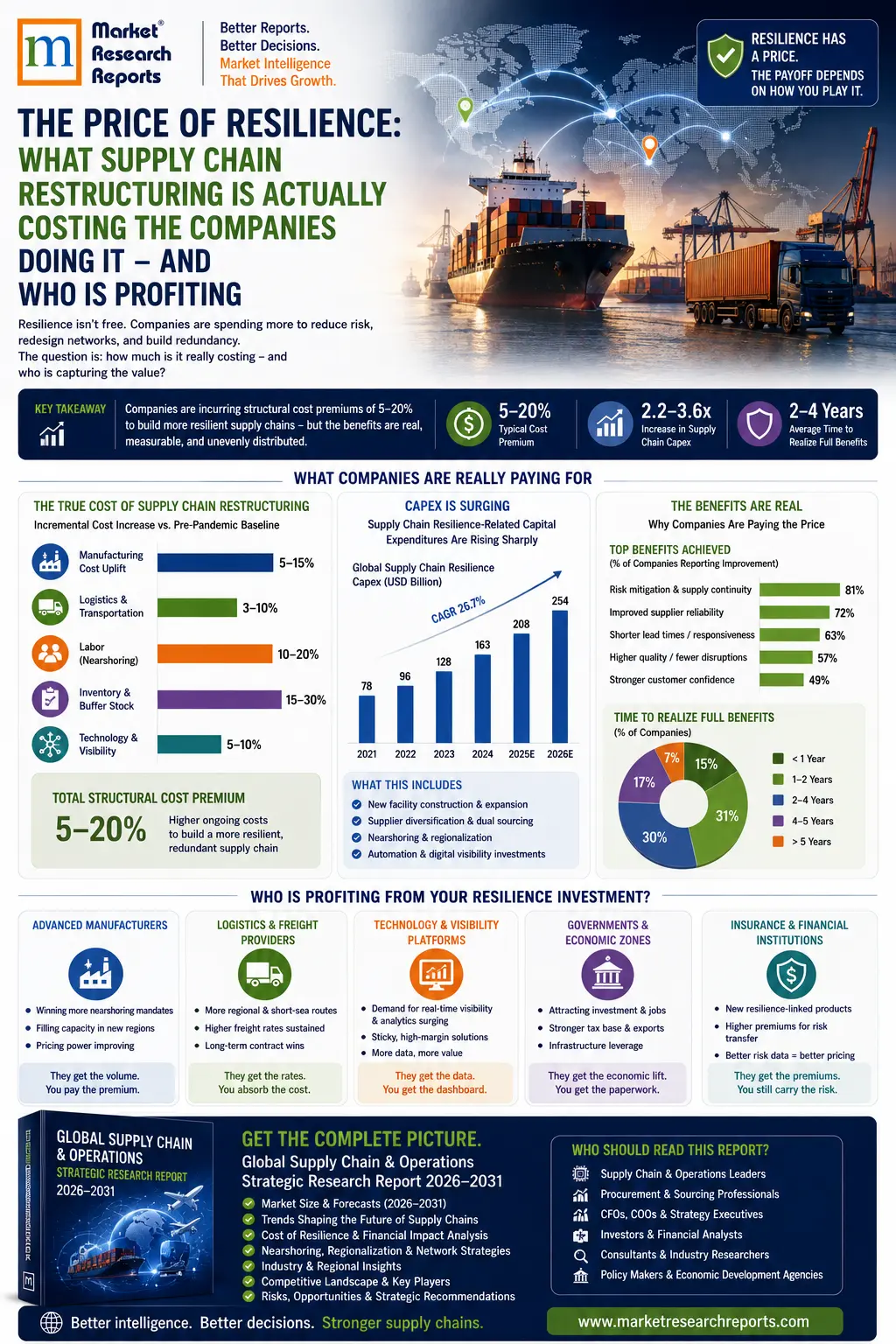Global Supply Chain Market-Infographic