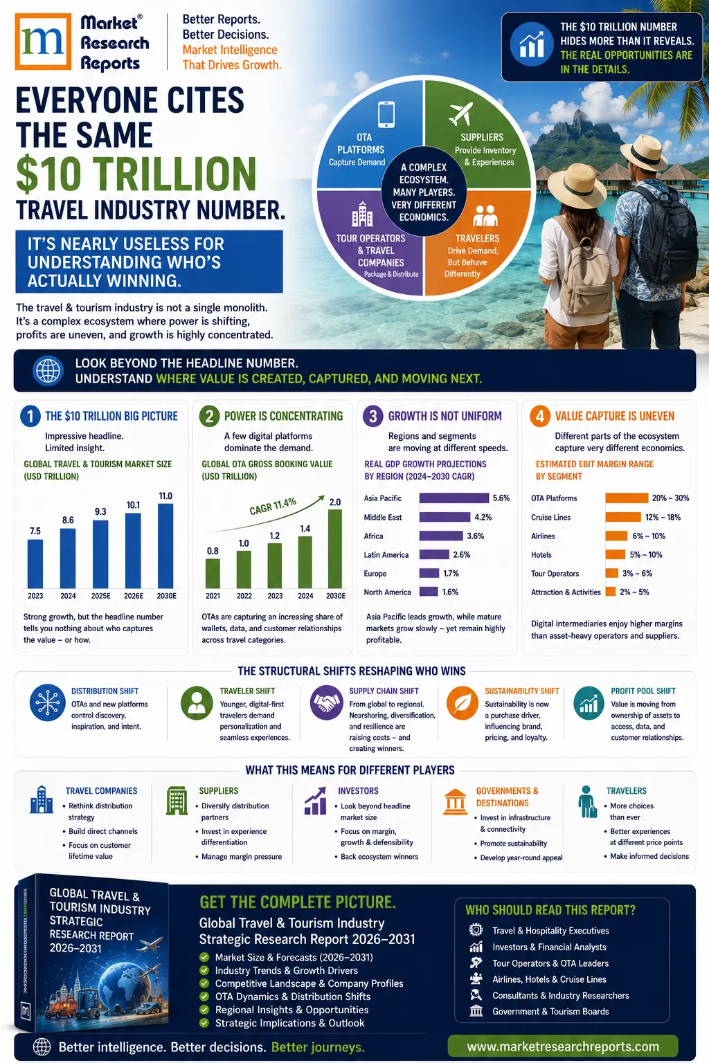 Global Travel & Tourism Industry-Infographic