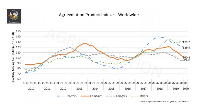 Global Agri Equipment Shipment Index