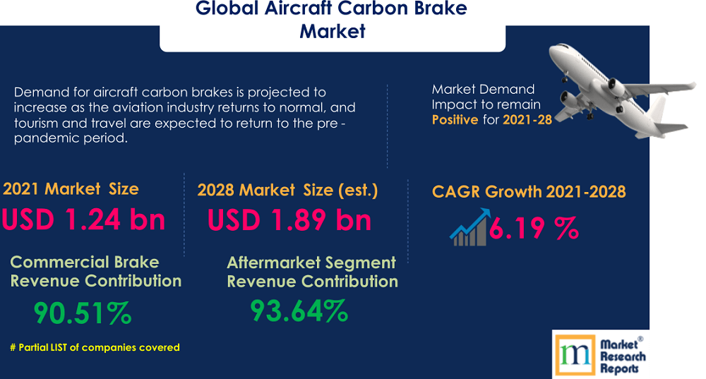 Global Aircraft Carbon Brake Market Research Report