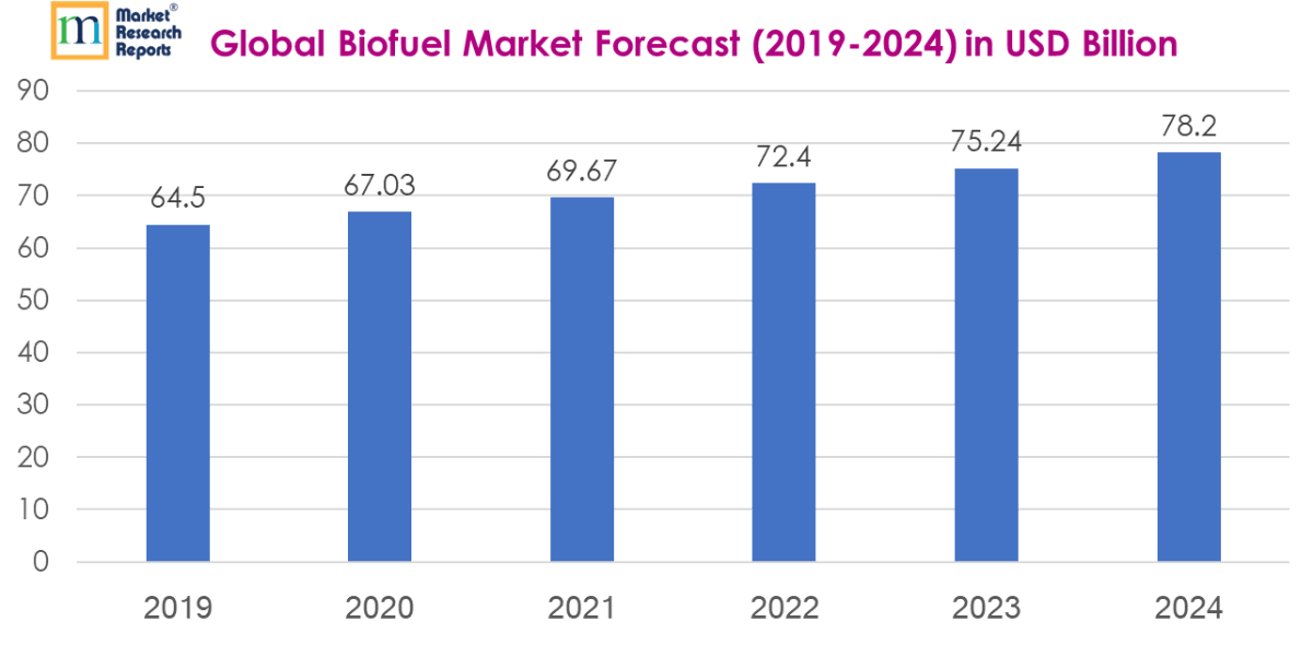 Global Biofuel Market Forecast in USD Billion